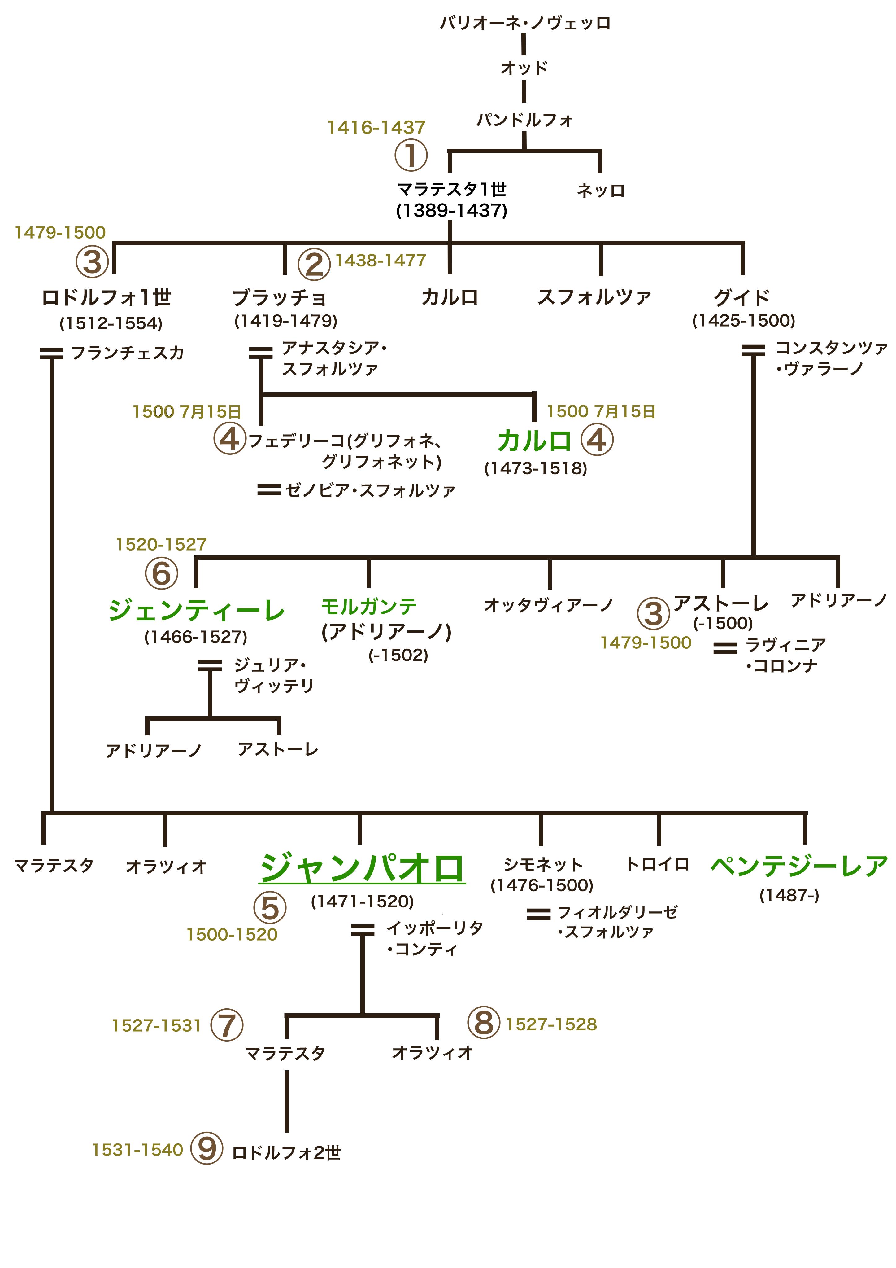 バリオーニ家系図