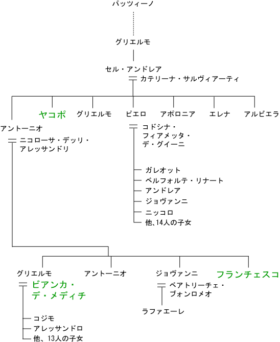 パッツィ家系図 パッツィ家系図