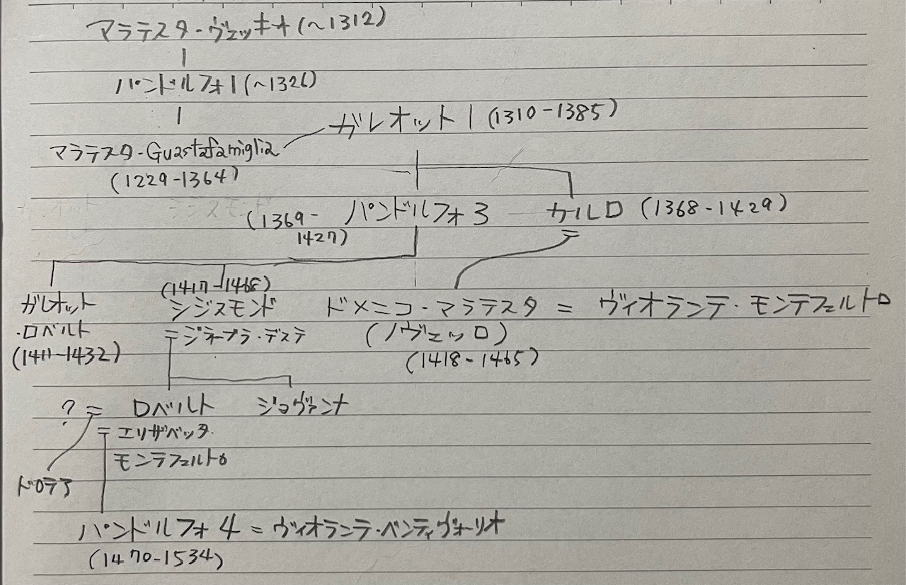 マラテスタ家系図